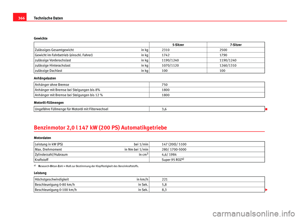 Seat Alhambra 2011  Betriebsanleitung (in German) 366
Technische Daten
Gewichte                    5-Sitzer 7-Sitzer
Zulässiges Gesamtgewicht in kg   2310  2500
Gewicht im Fahrbetrieb (einschl. Fahrer) in kg   1742  1790
zulässige Vorderachslast in