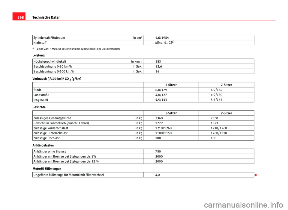 Seat Alhambra 2011  Betriebsanleitung (in German) 368
Technische Daten
Zylinderzahl/Hubraum in cm3
  4,6/1984
Kraftstoff    Mind. 51 CZ a)a)
Cetan-Zahl = Maß zur Bestimmung der Zündwilligkeit des Dieselkraftstoffs
L ei
stung
Höchstgeschwindigkeit 
