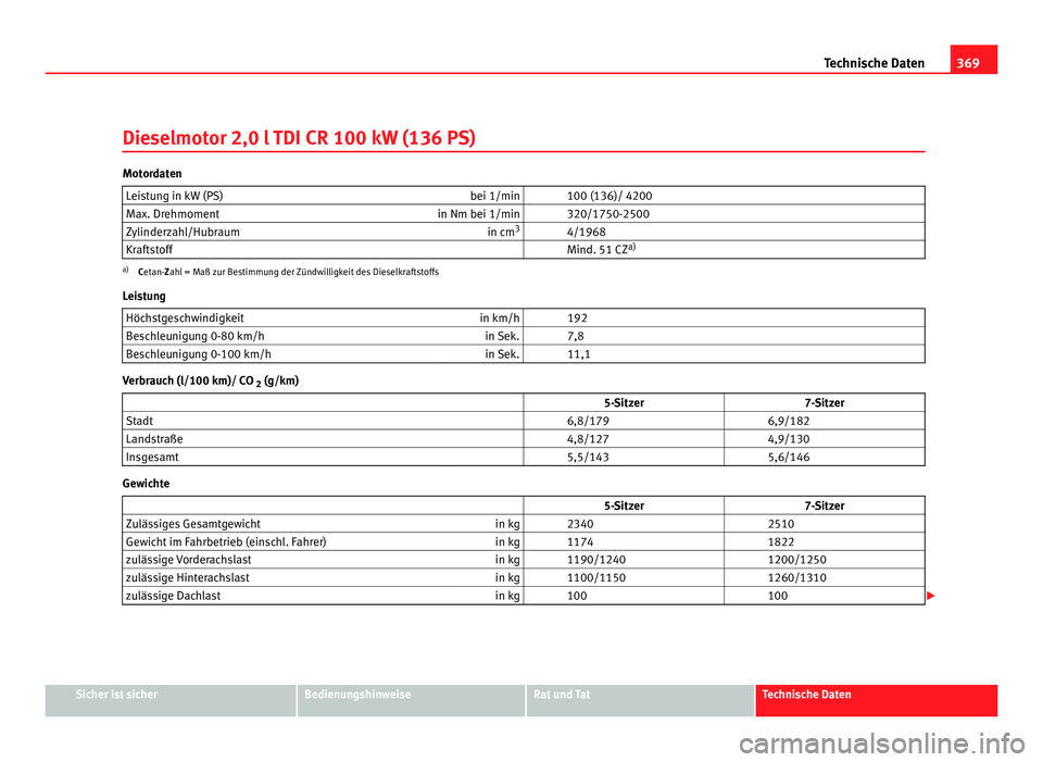Seat Alhambra 2011  Betriebsanleitung (in German) 369
Technische Daten
Dieselmotor 2,0 l TDI CR 100 kW (136 PS) Motordaten
Leistung in kW (PS) bei 1/min   100 (136)/ 4200
Max. Drehmoment in Nm bei 1/min   320/1750-2500
Zylinderzahl/Hubraum in cm3
  4