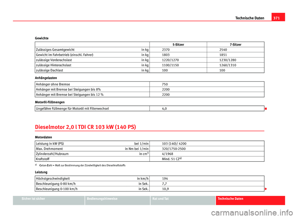 Seat Alhambra 2011  Betriebsanleitung (in German) 371
Technische Daten
Gewichte                    5-Sitzer 7-Sitzer
Zulässiges Gesamtgewicht in kg   2370  2540
Gewicht im Fahrbetrieb (einschl. Fahrer) in kg   1803  1851
zulässige Vorderachslast in