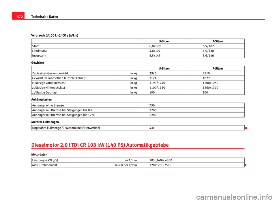 Seat Alhambra 2011  Betriebsanleitung (in German) 372
Technische Daten
Verbrauch (l/100 km)/ CO  2 (g/km)
                   5-Sitzer 7-Sitzer
Stadt     6,8/179  6,9/182
Landstraße     4,8/127  4,9/130
Insgesamt     5,5/143  5,6/146Gewichte
        
