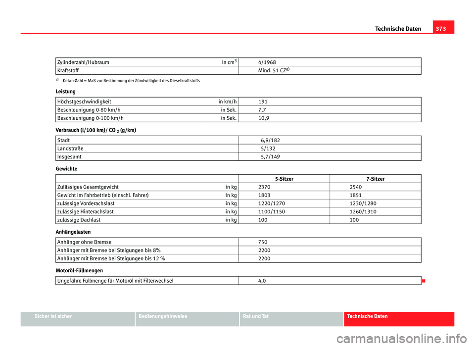 Seat Alhambra 2011  Betriebsanleitung (in German) 373
Technische Daten
Zylinderzahl/Hubraum in cm3
  4/1968
Kraftstoff    Mind. 51 CZ a)a)
Cetan-Zahl = Maß zur Bestimmung der Zündwilligkeit des Dieselkraftstoffs
L ei
stung
Höchstgeschwindigkeit in