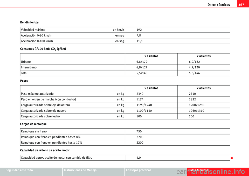 Seat Alhambra 2011  Manual del propietario (in Spanish) Datos técnicos367
Seguridad ante todoInstrucciones de ManejoConsejos prácticosDatos Técnicos Rendimientos
Consumos (l/100 km)/ CO
2 (g/km)
Pesos
Cargas de remolque
Capacidad de relleno de aceite mo