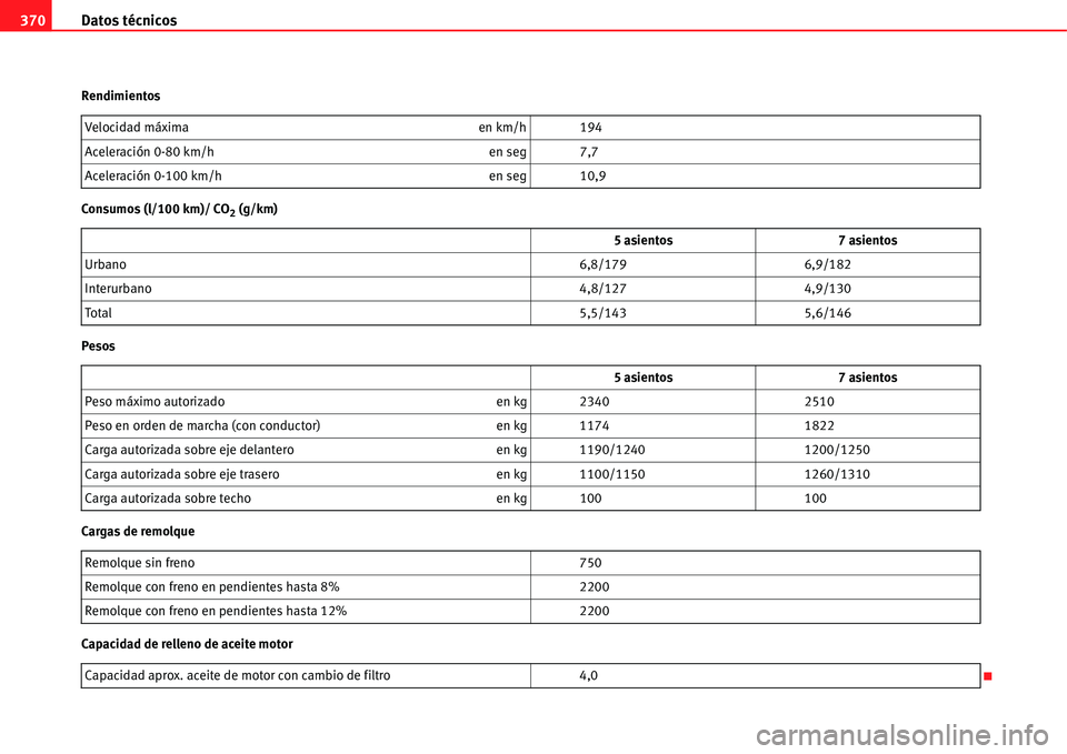 Seat Alhambra 2011  Manual del propietario (in Spanish) Datos técnicos 370
Rendimientos
Consumos (l/100 km)/ CO
2 (g/km)
Pesos
Cargas de remolque
Capacidad de relleno de aceite motorVelocidad máxima en km/h 194
Aceleración 0-80 km/h en seg 7,7
Aceleraci