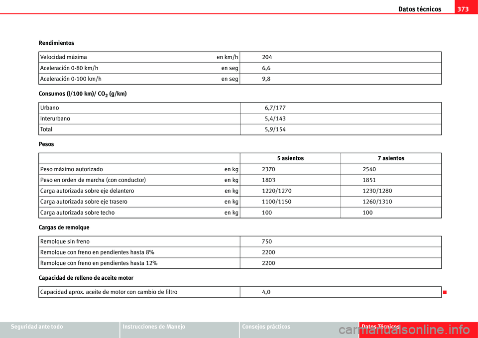 Seat Alhambra 2011  Manual del propietario (in Spanish) Datos técnicos373
Seguridad ante todoInstrucciones de ManejoConsejos prácticosDatos Técnicos Rendimientos
Consumos (l/100 km)/ CO
2 (g/km)
Pesos
Cargas de remolque
Capacidad de relleno de aceite mo