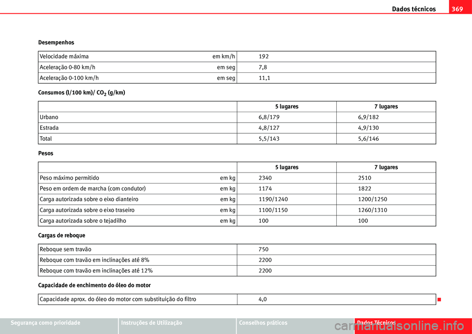Seat Alhambra 2011  Manual do proprietário (in Portuguese)  Dados técnicos369
Segurança como prioridadeInstruções de UtilizaçãoConselhos práticosDados Técnicos Desempenhos
Consumos (l/100 km)/ CO
2 (g/km)
Pesos
Cargas de reboque
Capacidade de enchiment
