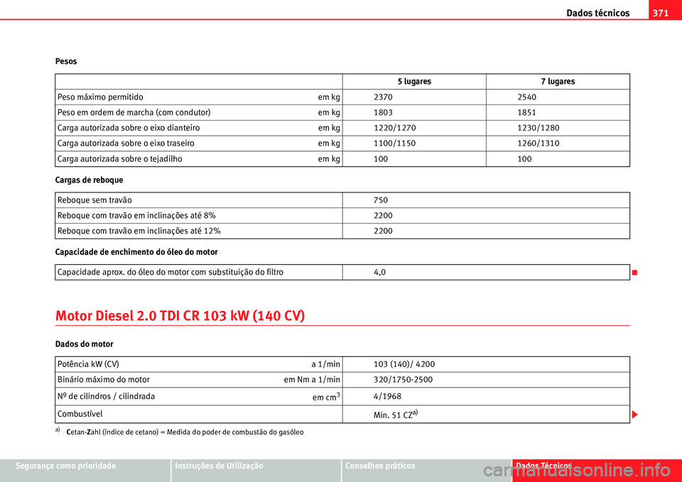 Seat Alhambra 2011  Manual do proprietário (in Portuguese)  Dados técnicos371
Segurança como prioridadeInstruções de UtilizaçãoConselhos práticosDados Técnicos Pesos
Cargas de reboque
Capacidade de enchimento do óleo do motor
Motor Diesel 2.0 TDI CR 1