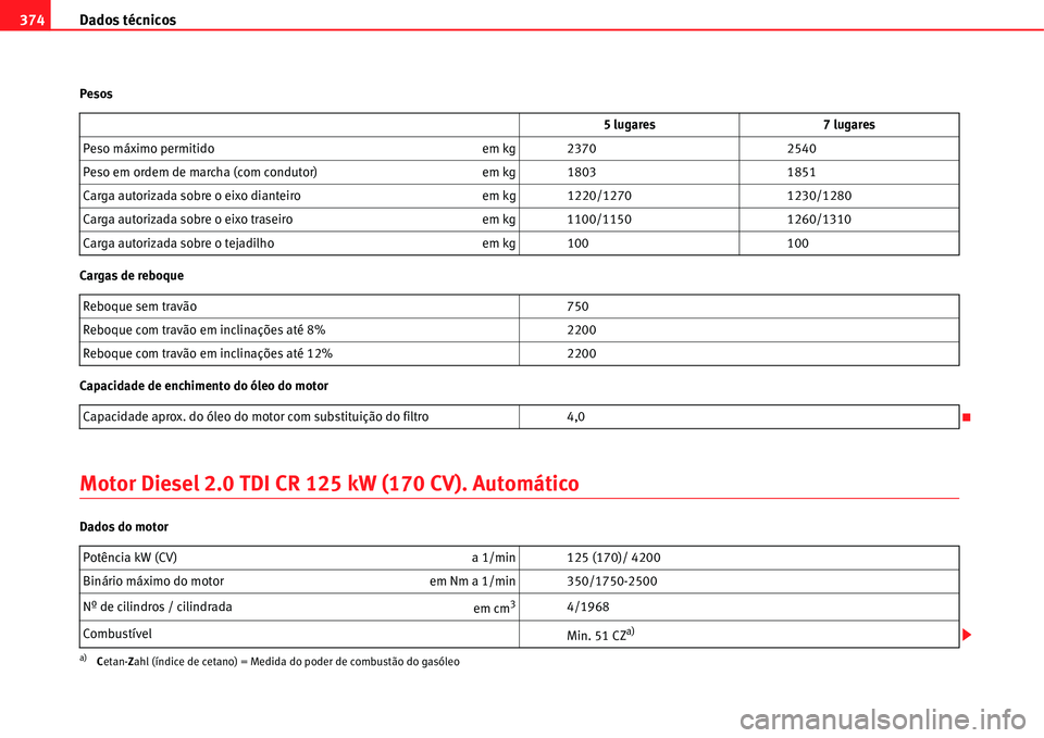 Seat Alhambra 2011  Manual do proprietário (in Portuguese)  Dados técnicos 374
Pesos
Cargas de reboque
Capacidade de enchimento do óleo do motor
Motor Diesel 2.0 TDI CR 125 kW (170 CV). Automático
Dados do motor5 lugares 7 lugares
Peso máximo permitido em 