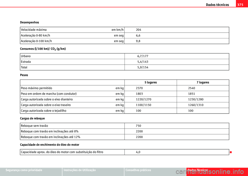 Seat Alhambra 2011  Manual do proprietário (in Portuguese)  Dados técnicos375
Segurança como prioridadeInstruções de UtilizaçãoConselhos práticosDados Técnicos Desempenhos
Consumos (l/100 km)/ CO
2 (g/km)
Pesos
Cargas de reboque
Capacidade de enchiment