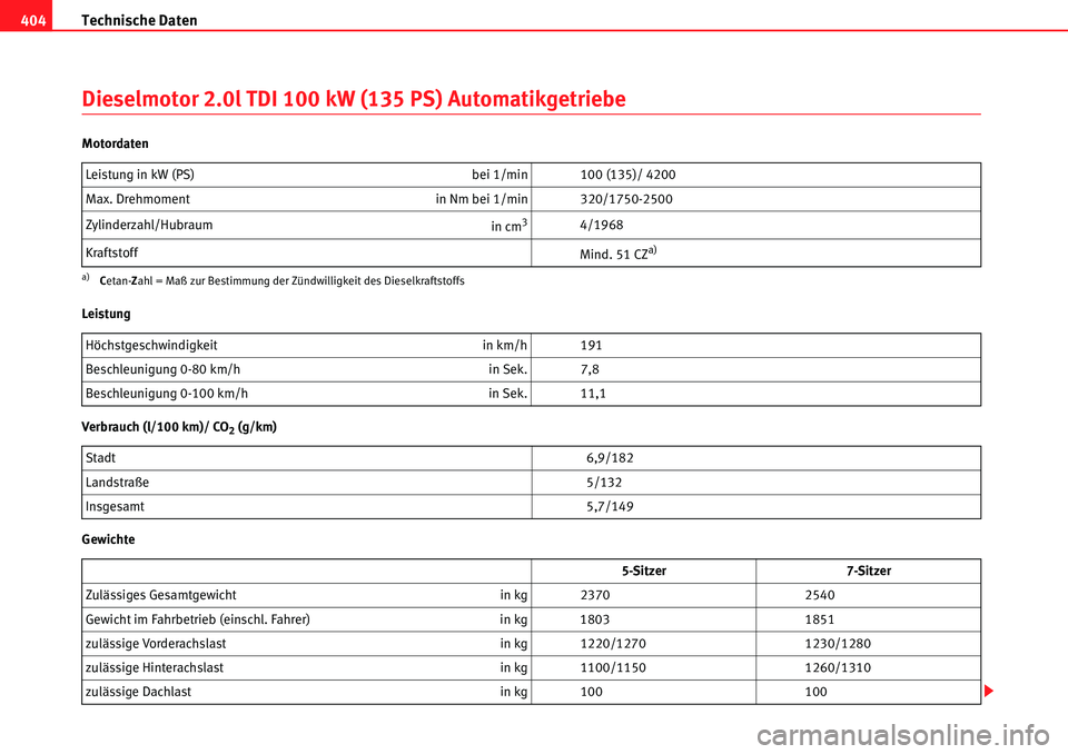 Seat Alhambra 2010  Betriebsanleitung (in German) Technische Daten
404
Dieselmotor 2.0l TDI 100 kW (135 PS) Automatikgetriebe
Motordaten
Leistung
Verbrauch (l/100 km)/ CO
2 (g/km)
Gewichte Leistung in kW (PS)  bei 1/min 100 (135)/ 4200
Max. Drehmomen