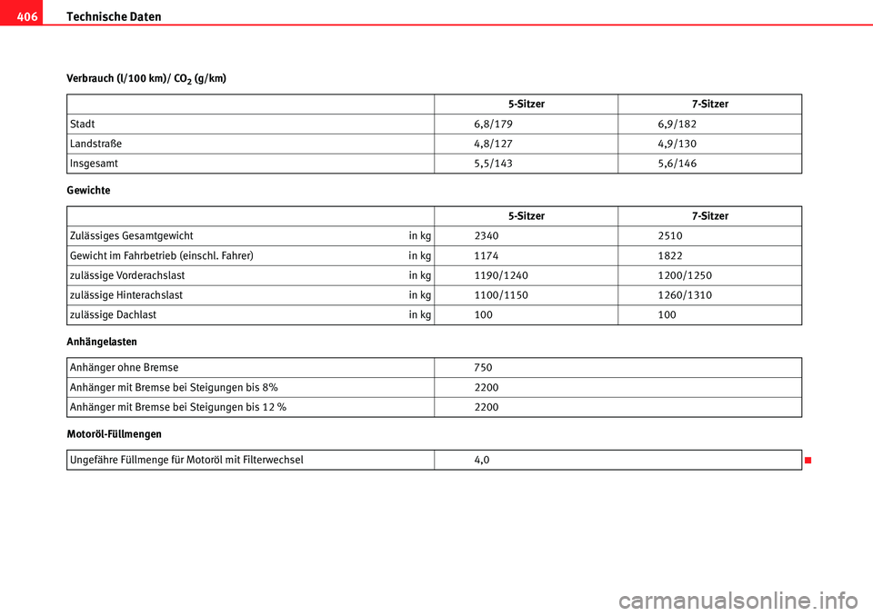 Seat Alhambra 2010  Betriebsanleitung (in German) Technische Daten
406
Verbrauch (l/100 km)/ CO2 (g/km)
Gewichte
Anhängelasten
Motoröl-Füllmengen 5-Sitzer 7-Sitzer
Stadt 6,8/179 6,9/182
Landstraße 4,8/127 4,9/130
Insgesamt 5,5/143 5,6/146
5-Sitze