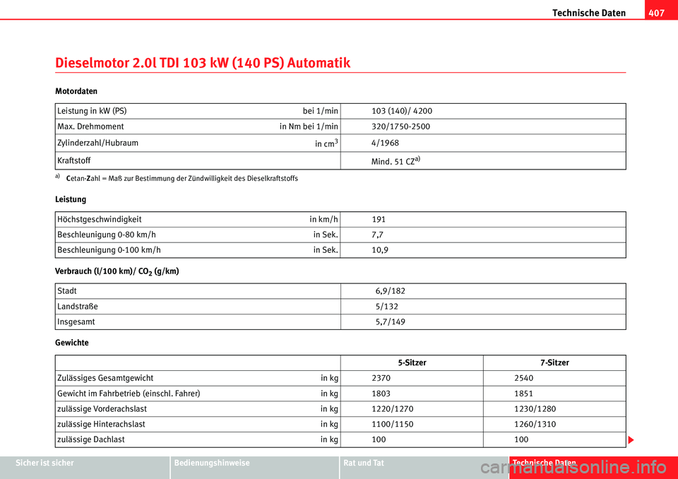 Seat Alhambra 2010  Betriebsanleitung (in German) Technische Daten407
Sicher ist sicherBedienungshinweiseRat und TatTechnische Daten
Dieselmotor 2.0l TDI 103 kW (140 PS) Automatik
Motordaten
Leistung
Verbrauch (l/100 km)/ CO
2 (g/km)
Gewichte Leistun