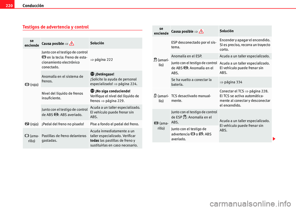 Seat Alhambra 2010  Manual del propietario (in Spanish) Conducción 220
Testigos de advertencia y control
se 
enciendeCausa posible �ŸSolución
�H (rojo)
Junto con el testigo de control 
�G en la tecla: Freno de esta-
cionamiento electrónico 
conectado.�