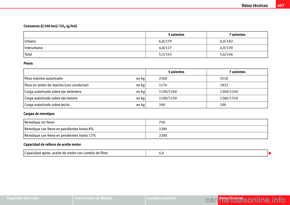 Seat Alhambra 2010  Manual del propietario (in Spanish) Datos técnicos407
Seguridad ante todoInstrucciones de ManejoConsejos prácticosDatos Técnicos Consumos (l/100 km)/ CO
2 (g/km)
Pesos
Cargas de remolque
Capacidad de relleno de aceite motor5 asientos