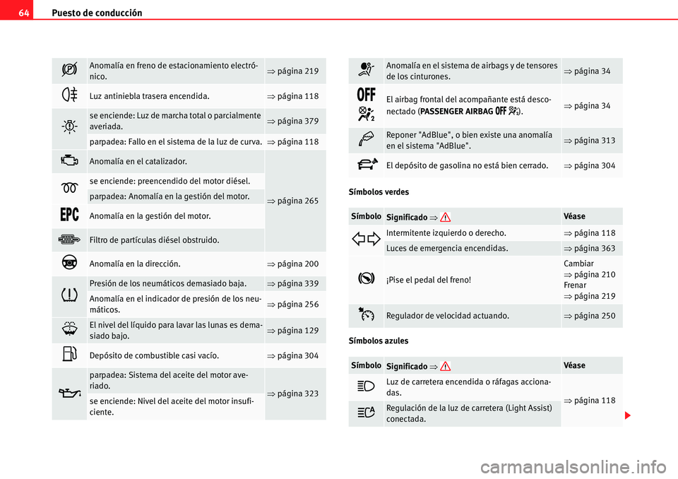 Seat Alhambra 2010  Manual del propietario (in Spanish) Puesto de conducción 64
Símbolos verdes
Símbolos azules
�Anomalía en freno de estacionamiento electró-
nico.�Ÿpágina 219
�
Luz antiniebla trasera encendida.�Ÿpágina 118
�
se enciende: Luz d