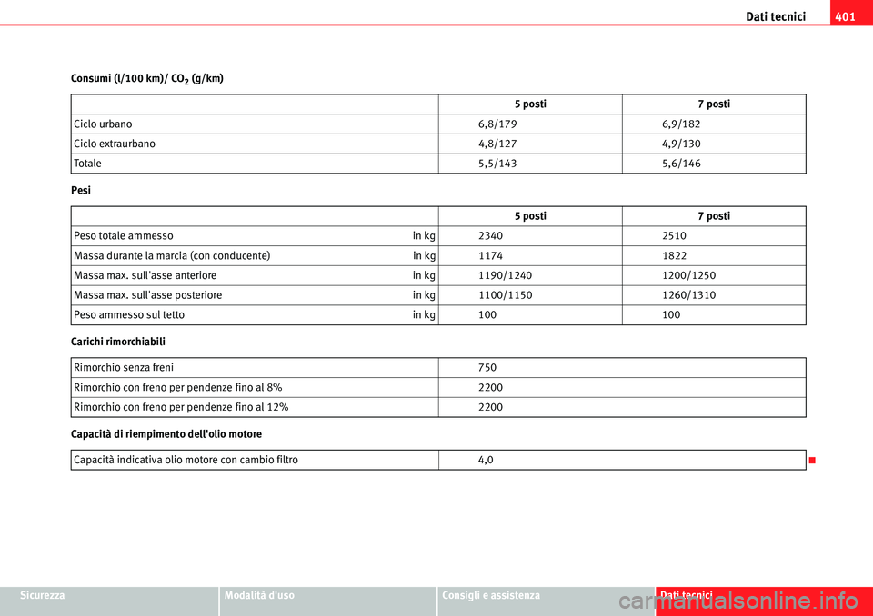 Seat Alhambra 2010  Manuale del proprietario (in Italian) Dati tecnici401
SicurezzaModalità dusoConsigli e assistenzaDati tecnici Consumi (l/100 km)/ CO
2 (g/km)
Pesi
Carichi rimorchiabili
Capacità di riempimento dellolio motore5 posti 7 posti
Ciclo urba
