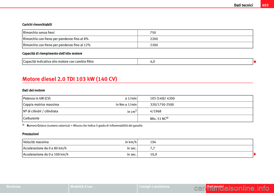 Seat Alhambra 2010  Manuale del proprietario (in Italian) Dati tecnici403
SicurezzaModalità dusoConsigli e assistenzaDati tecnici Carichi rimorchiabili
Capacità di riempimento dellolio motore
Motore diesel 2.0 TDI 103 kW (140 CV)
Dati del motore
Prestazi