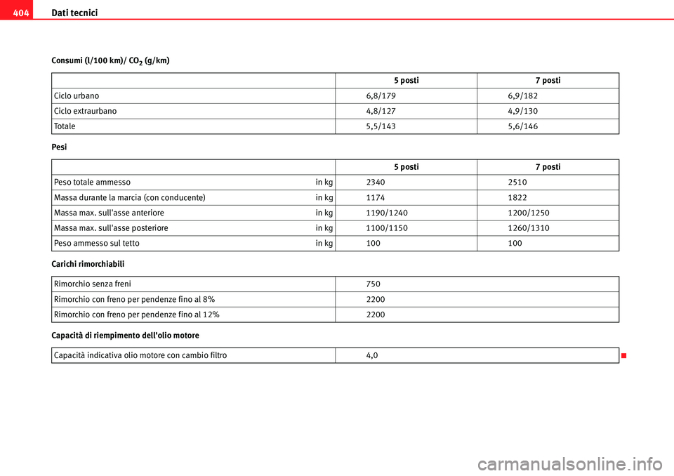Seat Alhambra 2010  Manuale del proprietario (in Italian) Dati tecnici 404
Consumi (l/100 km)/ CO2 (g/km)
Pesi
Carichi rimorchiabili
Capacità di riempimento dellolio motore5 posti 7 posti
Ciclo urbano 6,8/179 6,9/182
Ciclo extraurbano 4,8/127 4,9/130
To ta