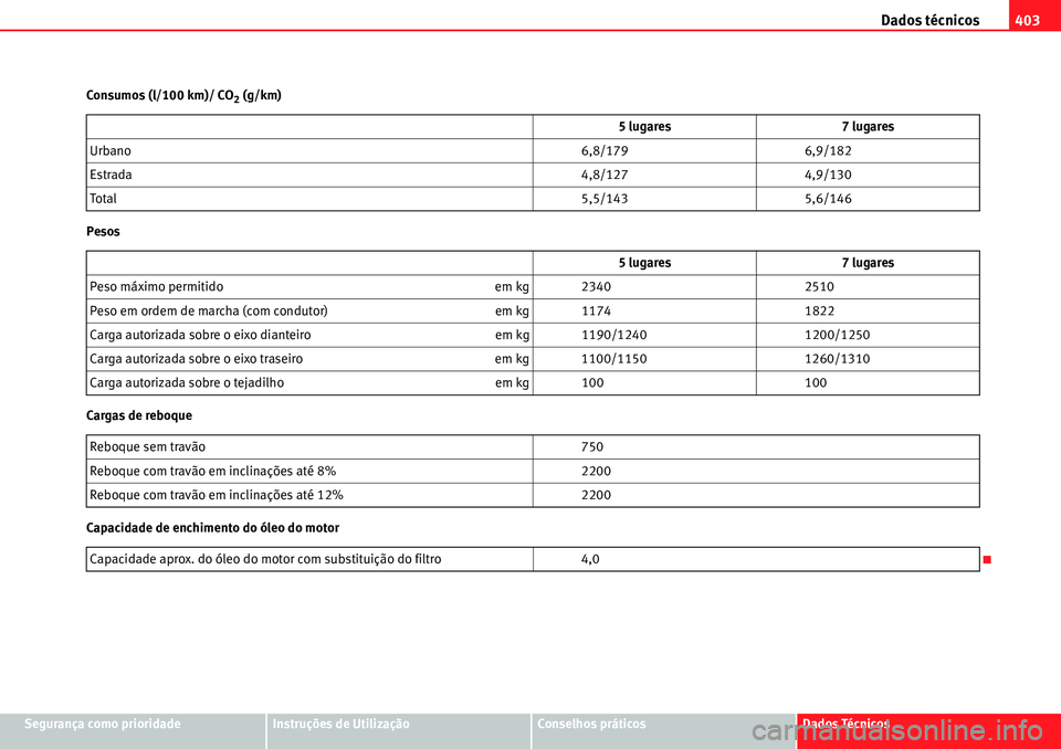 Seat Alhambra 2010  Manual do proprietário (in Portuguese)  Dados técnicos403
Segurança como prioridadeInstruções de UtilizaçãoConselhos práticosDados Técnicos Consumos (l/100 km)/ CO
2 (g/km)
Pesos
Cargas de reboque
Capacidade de enchimento do óleo d