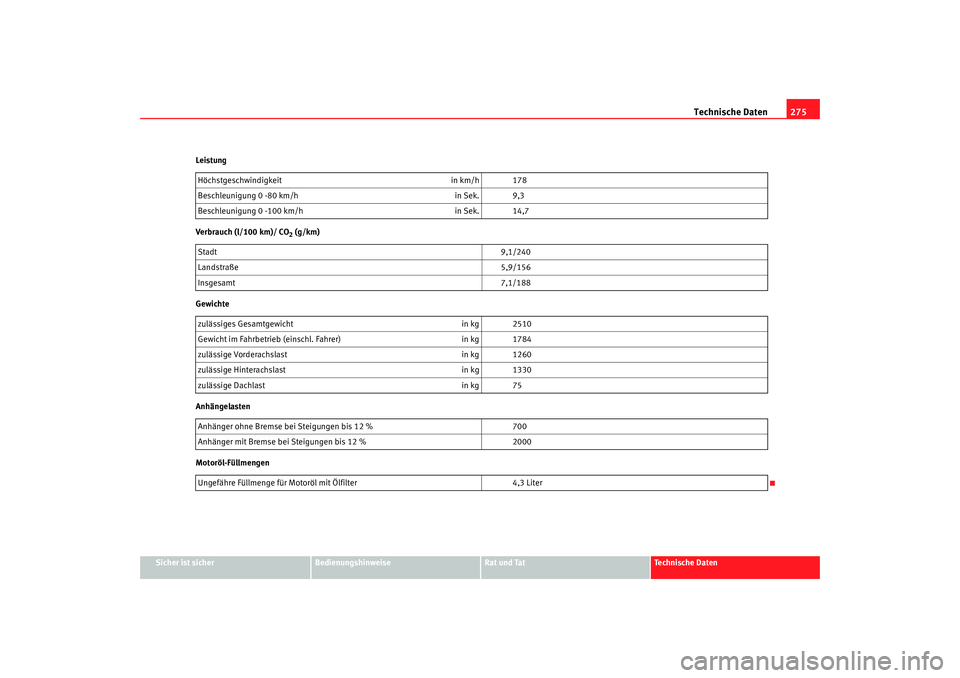 Seat Alhambra 2009  Betriebsanleitung (in German) Technische Daten275
Sicher ist sicher
Bedienungshinweise
Rat und Tat
Te c h n i s c h e  D a t e n
Leistung
Verbrauch (l/100 km)/ CO
2 (g/km)
Gewichte
Anhängelasten
Motoröl-Füllmengen Höchstgeschw