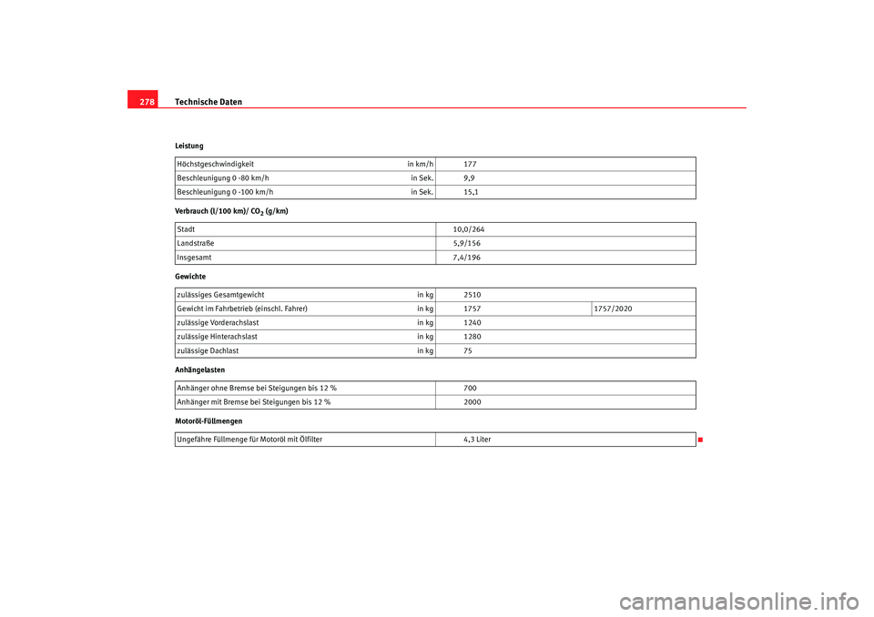 Seat Alhambra 2009  Betriebsanleitung (in German) Technische Daten
278Leistung
Verbrauch (l/100 km)/ CO
2 (g/km)
Gewichte
Anhängelasten
Motoröl-Füllmengen Höchstgeschwindigkeit
in km/h 177
Beschleunigung 0 -80 km/h in Sek. 9,9
Beschleunigung 0 -1