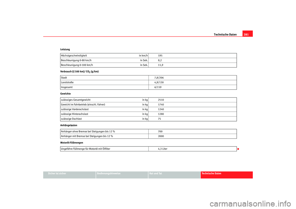 Seat Alhambra 2009  Betriebsanleitung (in German) Technische Daten281
Sicher ist sicher
Bedienungshinweise
Rat und Tat
Te c h n i s c h e  D a t e n
Leistung
Verbrauch (l/100 km)/ CO
2 (g/km)
Gewichte
Anhängelasten
Motoröl-Füllmengen Höchstgeschw