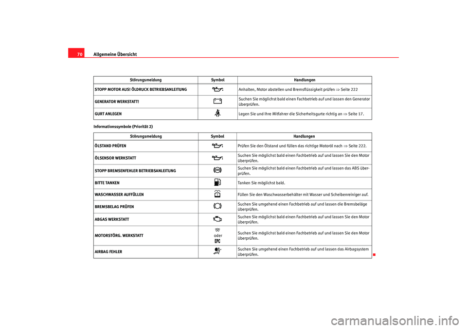 Seat Alhambra 2009  Betriebsanleitung (in German) Allgemeine Übersicht
70Informationssymbole (Priorität 2) STOPP MOTOR AUS! ÖLDRUCK BETRIEBSANLEITUNG
 

Anhalten, Motor abstellen und Bremsflüssigkeit prüfen  ⇒Seite 222
GENERATOR WERKSTATT!
