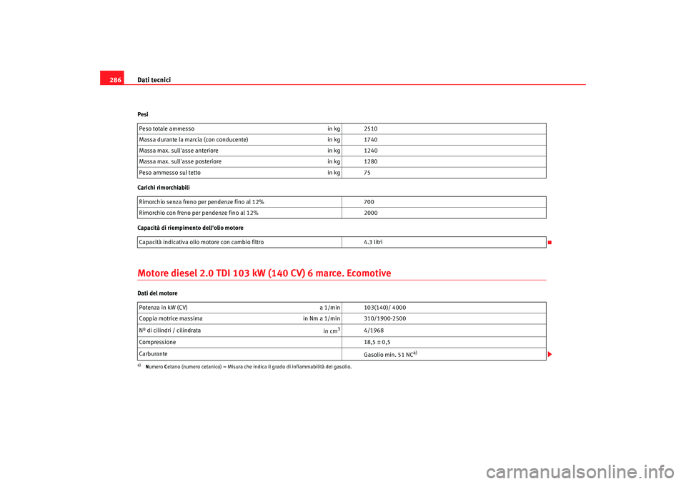 Seat Alhambra 2009  Manuale del proprietario (in Italian) Dati tecnici
286Pesi
Carichi rimorchiabili
Capacità di riempimento dellolio motoreMotore diesel 2.0 TDI 103 kW (140 CV) 6 marce. EcomotiveDati del motore Peso totale ammesso
in kg 2510
Massa durante