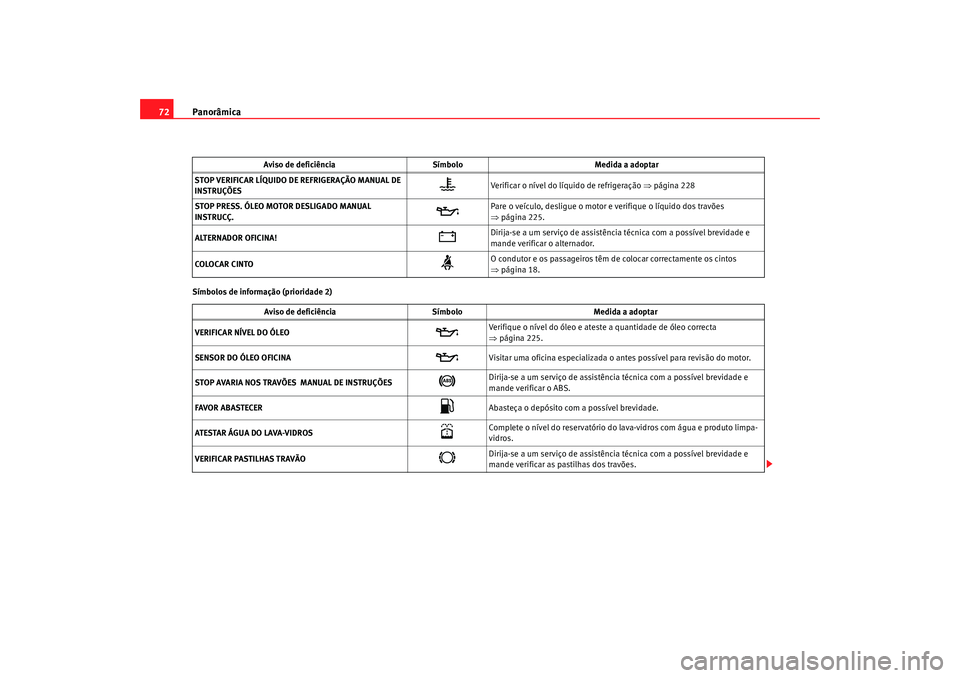 Seat Alhambra 2009  Manual do proprietário (in Portuguese)  Panorâmica
72Símbolos de informação (prioridade 2) STOP VERIFICAR LÍQUIDO DE REFRIGERAÇÃO MANUAL DE 
INSTRUÇÕES

Verificar o nível do líquido de refrigeração 
⇒página 228
STOP PRESS