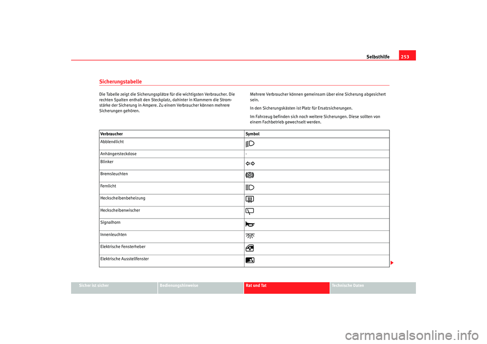 Seat Alhambra 2008  Betriebsanleitung (in German) Selbsthilfe253
Sicher ist sicher
Bedienungshinweise
Rat und Tat
Te c h n i s c h e  D a t e n
SicherungstabelleDie Tabelle zeigt die Sicherungsplätze für die wichtigsten Verbraucher. Die 
rechten Sp