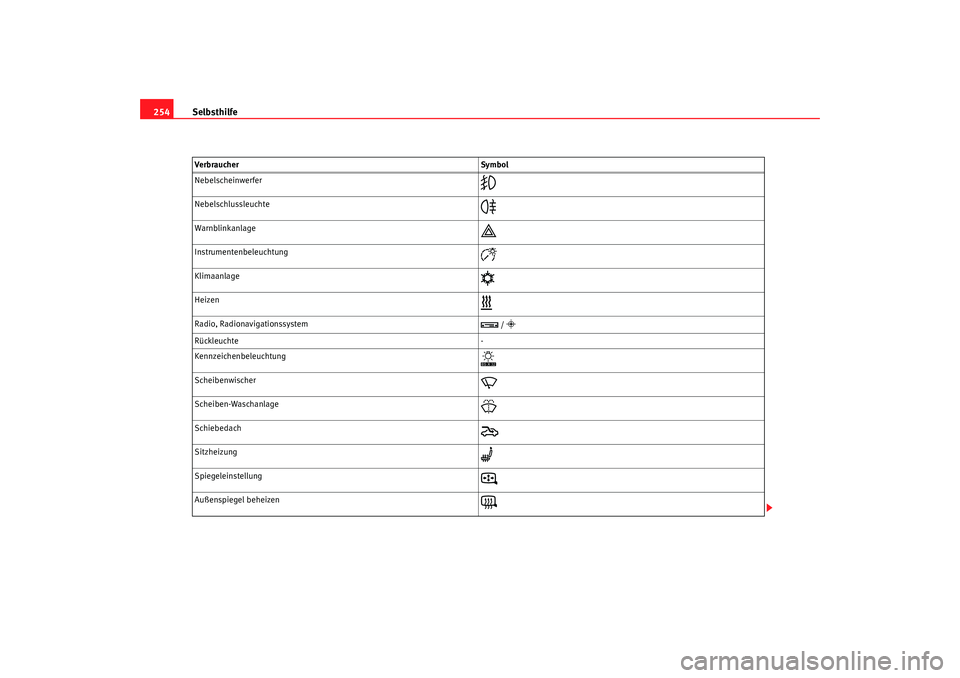 Seat Alhambra 2008  Betriebsanleitung (in German) Selbsthilfe
254Nebelscheinwerfer

Nebelschlussleuchte

Warnblinkanlage

Instrumentenbeleuchtung

Klimaanlage

Heizen

Radio, Radionavigationssystem

 / 
Rückleuchte -
Kennzeic