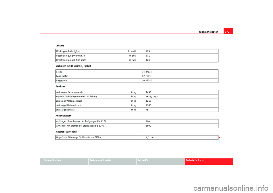 Seat Alhambra 2008  Betriebsanleitung (in German) Technische Daten277
Sicher ist sicher
Bedienungshinweise
Rat und Tat
Te c h n i s c h e  D a t e n
Leistung
Verbrauch (l/100 km)/ CO
2 (g/km)
Gewichte
Anhängelasten
Motoröl-Füllmengen Höchstgeschw