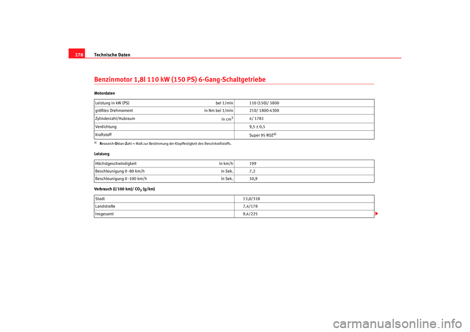 Seat Alhambra 2008  Betriebsanleitung (in German) Technische Daten
278Benzinmotor 1,8l 110 kW (150 PS) 6-Gang-SchaltgetriebeMotordaten
Leistung
Verbrauch (l/100 km)/ CO
2 (g/km)
Leistung in kW (PS) 
bei 1/min 110 (150)/ 5800
größtes Drehmoment in N