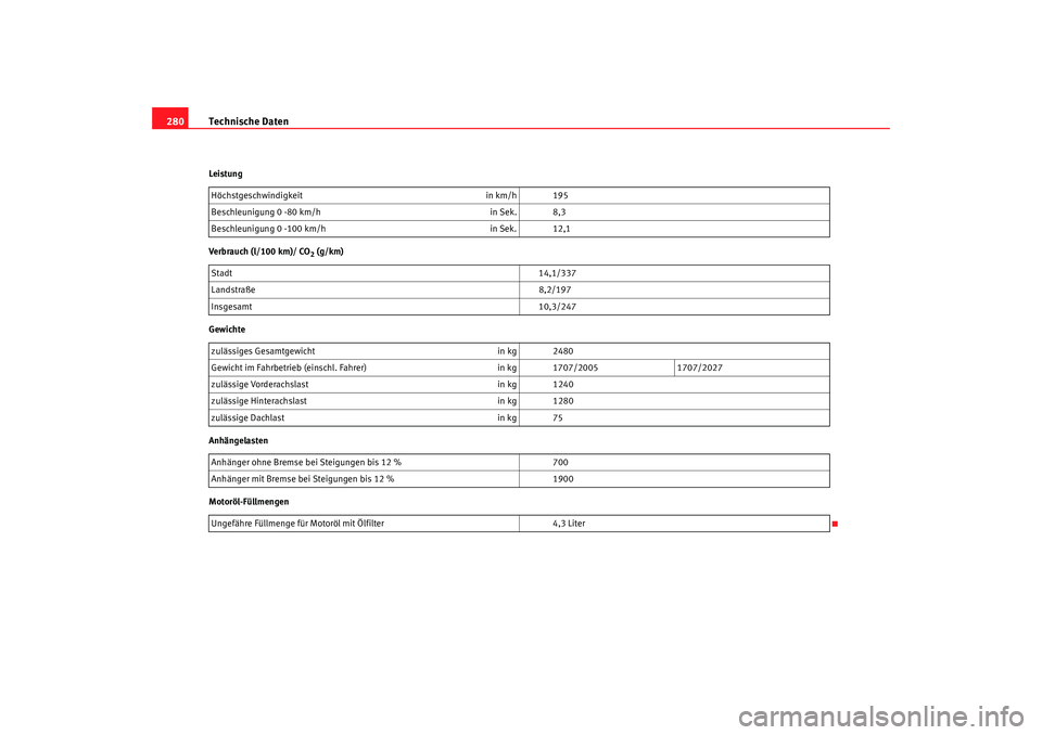 Seat Alhambra 2008  Betriebsanleitung (in German) Technische Daten
280Leistung
Verbrauch (l/100 km)/ CO
2 (g/km)
Gewichte
Anhängelasten
Motoröl-Füllmengen Höchstgeschwindigkeit
in km/h 195
Beschleunigung 0 -80 km/h in Sek. 8,3
Beschleunigung 0 -1