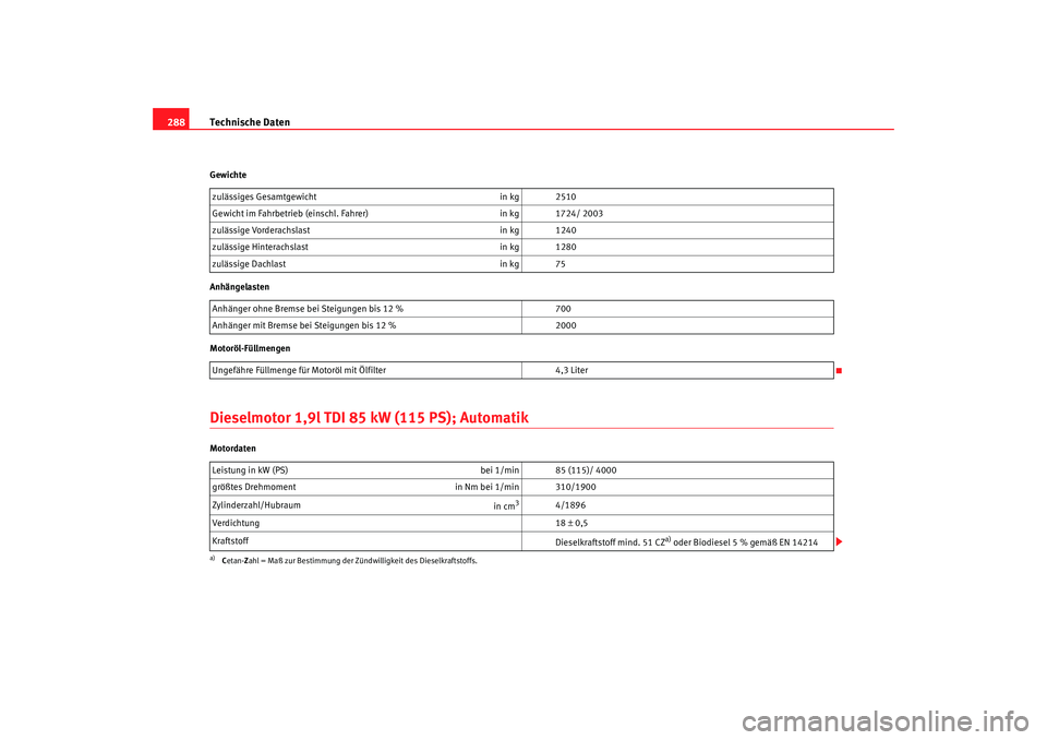 Seat Alhambra 2008  Betriebsanleitung (in German) Technische Daten
288Gewichte
Anhängelasten
Motoröl-FüllmengenDieselmotor 1,9l TDI 85 kW (115 PS); AutomatikMotordaten zulässiges Gesamtgewicht
in kg 2510
Gewicht im Fahrbetrieb (einschl. Fahrer) i