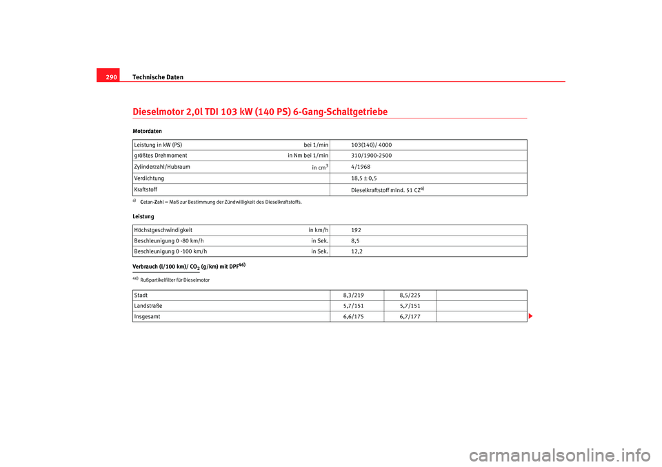 Seat Alhambra 2008  Betriebsanleitung (in German) Technische Daten
290Dieselmotor 2,0l TDI 103 kW (140 PS) 6-Gang-SchaltgetriebeMotordaten
Leistung
Verbrauch (l/100 km)/ CO
2 (g/km) mit DPF
46)
Leistung in kW (PS)  bei 1/min 103(140)/ 4000
größtes 