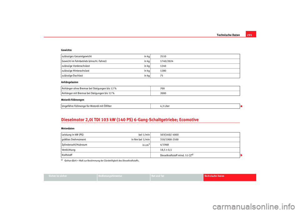 Seat Alhambra 2008  Betriebsanleitung (in German) Technische Daten291
Sicher ist sicher
Bedienungshinweise
Rat und Tat
Te c h n i s c h e  D a t e n
Gewichte
Anhängelasten
Motoröl-Füllmengen
Dieselmotor 2,0l TDI 103 kW (140 PS) 6-Gang-Schaltgetrie