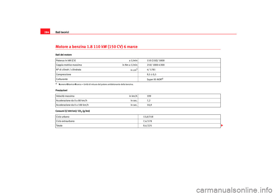 Seat Alhambra 2008  Manuale del proprietario (in Italian) Dati tecnici
284Motore a benzina 1.8 110 kW (150 CV) 6 marceDati del motore
Prestazioni
Consumi (l/100 km)/ CO
2 (g/km)
Potenza in kW (CV) 
a 1/min 110 (150)/ 5800
Coppia motrice massima in Nm a 1/min