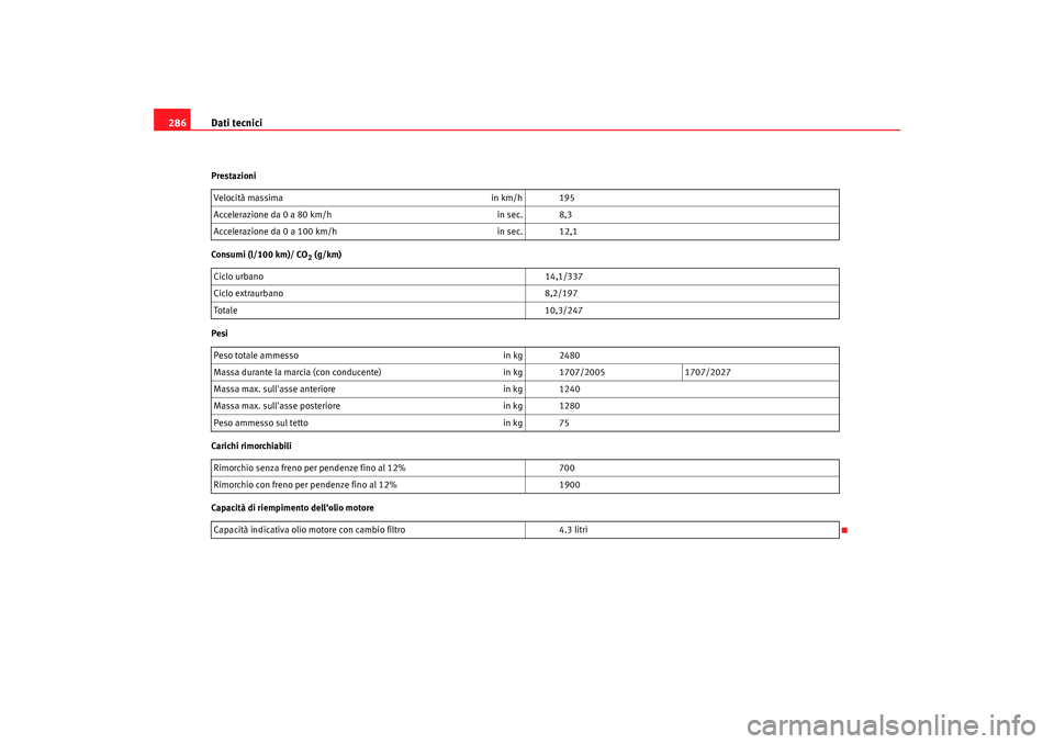 Seat Alhambra 2008  Manuale del proprietario (in Italian) Dati tecnici
286Prestazioni
Consumi (l/100 km)/ CO
2 (g/km)
Pesi
Carichi rimorchiabili
Capacità di riempimento dellolio motore Velocità massima
in km/h 195
Accelerazione da 0 a 80 km/h in sec. 8,3
