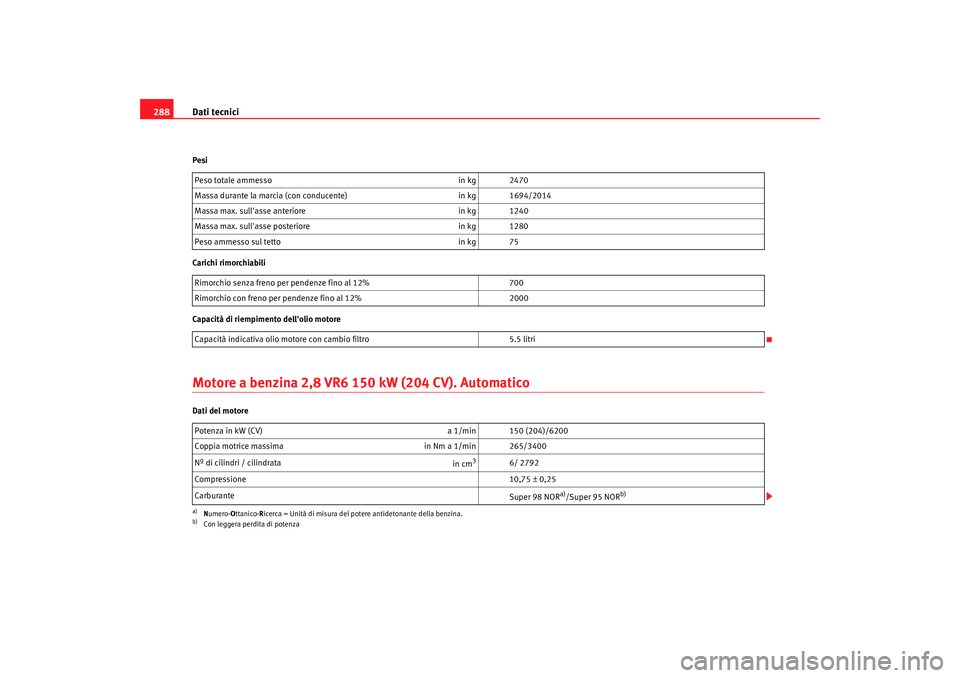 Seat Alhambra 2008  Manuale del proprietario (in Italian) Dati tecnici
288Pesi
Carichi rimorchiabili
Capacità di riempimento dellolio motoreMotore a benzina 2,8 VR6 150 kW (204 CV). AutomaticoDati del motore Peso totale ammesso
in kg 2470
Massa durante la 
