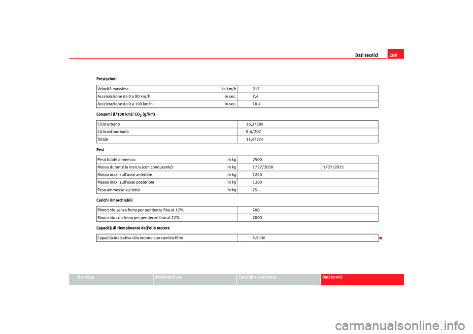 Seat Alhambra 2008  Manuale del proprietario (in Italian) Dati tecnici289
Sicurezza
Modalità duso
Consigli e assistenza
Dati tecnici
Prestazioni
Consumi (l/100 km)/ CO
2 (g/km)
Pesi
Carichi rimorchiabili
Capacità di riempimento dellolio motore Velocità 