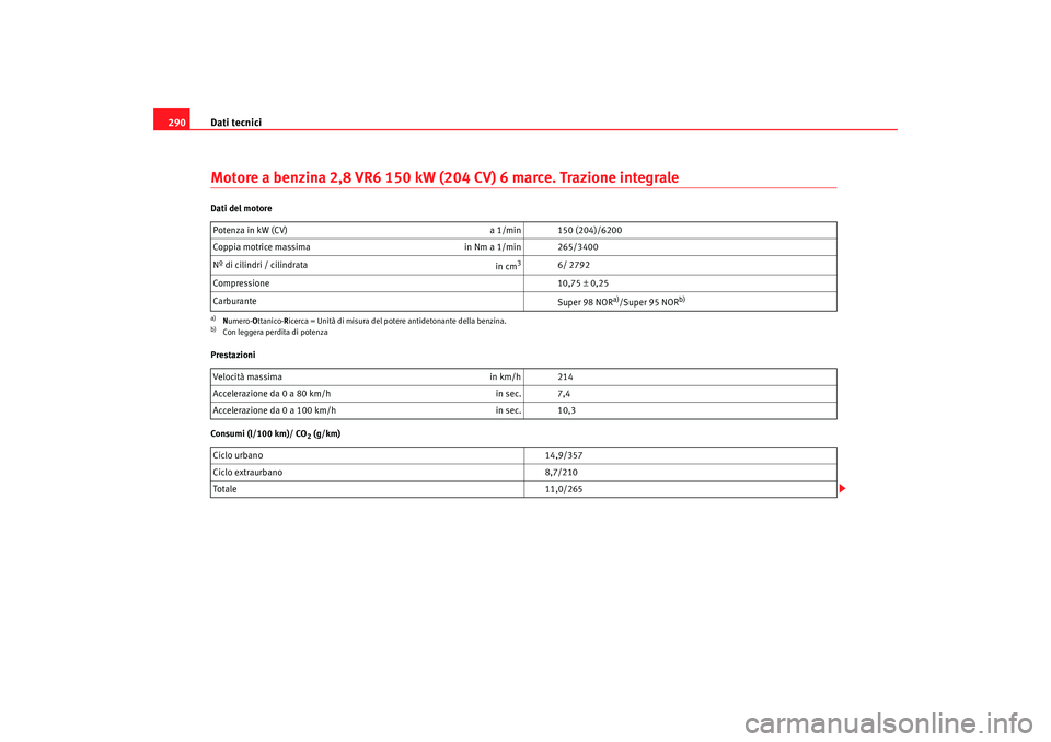 Seat Alhambra 2008  Manuale del proprietario (in Italian) Dati tecnici
290Motore a benzina 2,8 VR6 150 kW (204 CV) 6 marce. Trazione integraleDati del motore
Prestazioni
Consumi (l/100 km)/ CO
2 (g/km)
Potenza in kW (CV) 
a 1/min 150 (204)/6200
Coppia motric