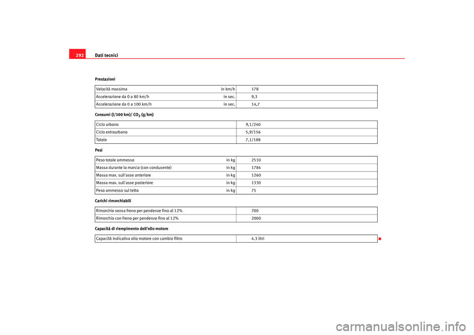 Seat Alhambra 2008  Manuale del proprietario (in Italian) Dati tecnici
292Prestazioni
Consumi (l/100 km)/ CO
2 (g/km)
Pesi
Carichi rimorchiabili
Capacità di riempimento dellolio motore Velocità massima
in km/h 178
Accelerazione da 0 a 80 km/h in sec. 9,3
