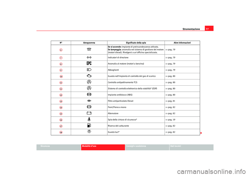 Seat Alhambra 2008  Manuale del proprietario (in Italian) Strumentazione77
Sicurezza
Modalità duso
Consigli e assistenza
Dati tecnici

Se si accende: impianto di preincandescenza attivato.
Se lampeggia:  anomalia nel sistema di gestione del motore 
(mot