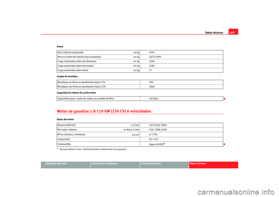 Seat Alhambra 2007  Manual del propietario (in Spanish) Datos técnicos283
Seguridad ante todo
Instrucciones de Manejo
Consejos prácticos
Datos Técnicos
Pesos
Cargas de remolque
Capacidad de relleno de aceite motor
Motor de gasolina 1.8 110 kW (150 CV) 6