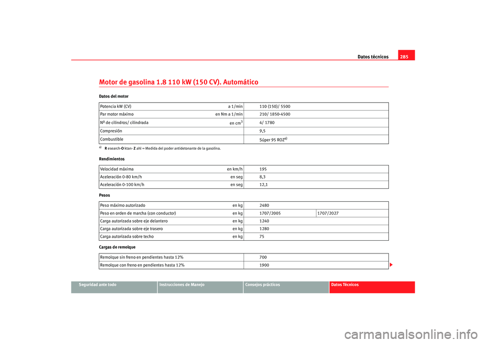 Seat Alhambra 2007  Manual del propietario (in Spanish) Datos técnicos285
Seguridad ante todo
Instrucciones de Manejo
Consejos prácticos
Datos Técnicos
Motor de gasolina 1.8 110 kW (150 CV). AutomáticoDatos del motor
Rendimientos
Pesos
Cargas de remolq