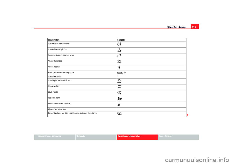 Seat Alhambra 2007  Manual do proprietário (in Portuguese)  Situações diversas255
Dispositivos de segurança
Utilização
Conselhos e Intervenções
Dados Técnicos
Luz traseira de nevoeiro

Luzes de emergência

Iluminação dos instrumentos

Ar co