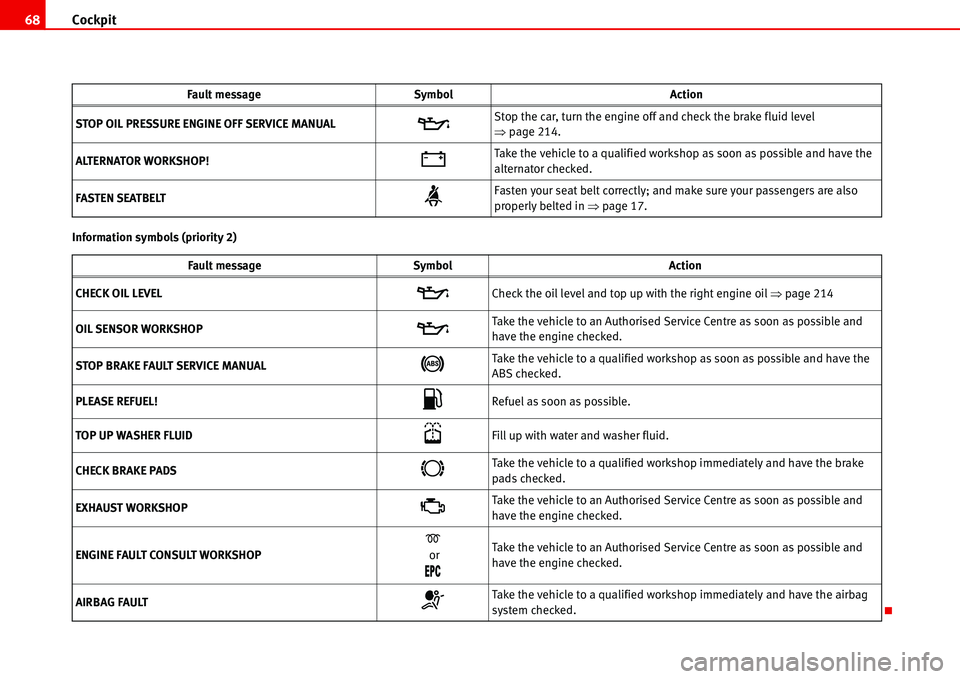 Seat Alhambra 2006  Owners Manual Cockpit 68
Information symbols (priority 2)STOP OIL PRESSURE ENGINE OFF SERVICE MANUAL  
�EStop the car, turn the engine off and check the brake fluid level 
�Ÿpage 214.
ALTERNATOR WORKSHOP!
�FTake t