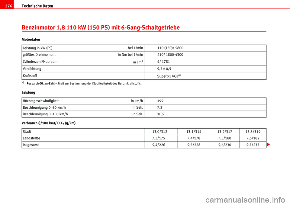 Seat Alhambra 2006  Betriebsanleitung (in German) Technische Daten 276
Benzinmotor 1,8 110 kW (150 PS) mit 6-Gang-Schaltgetriebe
Motordaten
Leistung
Verbrauch (l/100 km)/ CO
 2 (g/km) Leistung in kW (PS) bei 1/min 110 (150)/ 5800
größtes Drehmoment