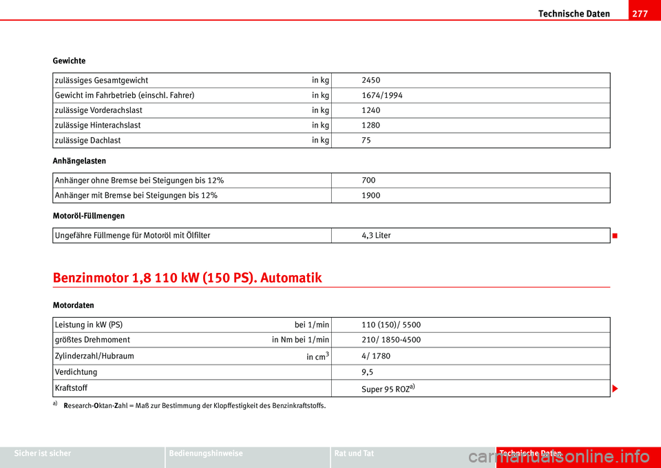 Seat Alhambra 2006  Betriebsanleitung (in German) Technische Daten277
Sicher ist sicherBedienungshinweiseRat und TatTechnische Daten Gewichte
Anhängelasten
Motoröl-Füllmengen
Benzinmotor 1,8 110 kW (150 PS). Automatik
Motordatenzulässiges Gesamtg